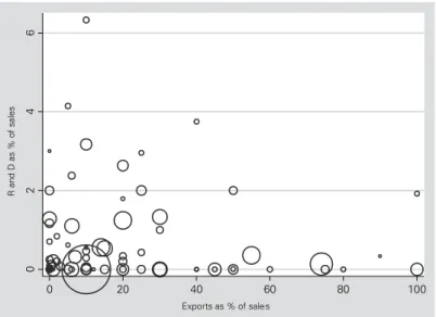 Figure 2: R&amp;D and Export Propensity among 85 Multinationals Operating in Brazil, 2003