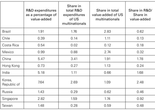 Table 1: R&amp;D Expenditures of Majority-Owned Foreign Affiliates   of US Multinationals in 2007, Selected Countries