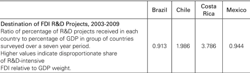 Table 2 compares the prominence of R&amp;D efforts among all foreign firms (not  only American) in four Latin American countries, from 2003 to 2009