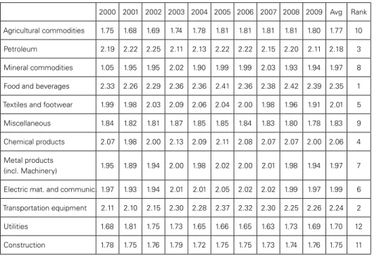Table 1: Output Multipliers: 2000-2009