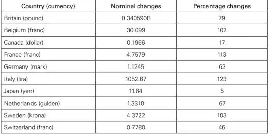 Table 4: Nominal and percentage changes of U.S. dollar exchange   rates in major world currencies in 1980 — 1985 (Nominal changes: exchange rates in 1985 minus exchange rates in 1980) 