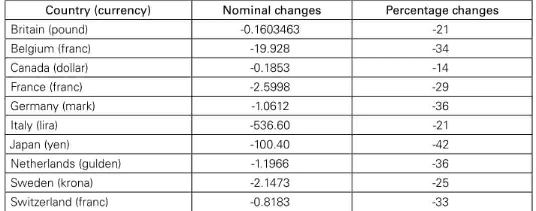 Table 6: Nominal and percentage changes of U.S. dollar exchange  rates in major world currencies in 1989 — 1998 (Nominal changes: exchange rates in 1998 minus exchange rates in 1989