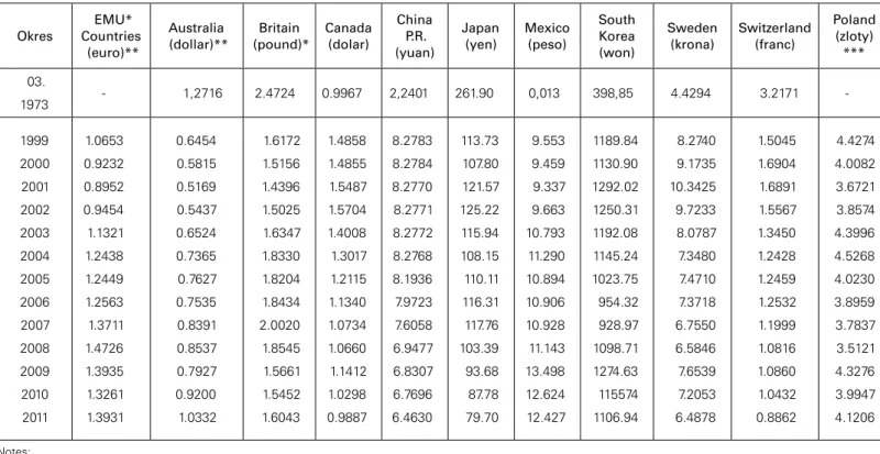 Table 7: Major exchange rates in 1999-2011 (currency units per U.S. dollar)