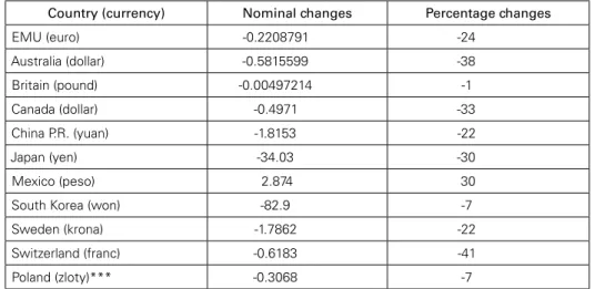 Table 8: Nominal and percentage changes of U.S. dollar exchange rates   in major world currencies in 1999 — 2011 