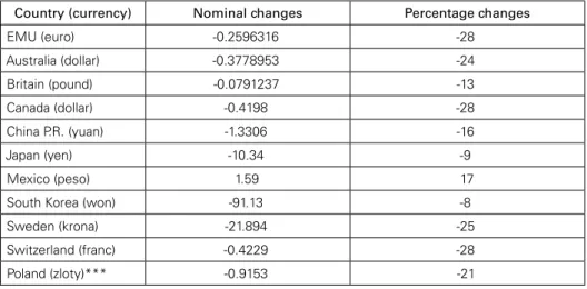 Table 9: Nominal and percentage changes of U.S. dollar exchange rates   in major world currencies in 1999 — 2008 