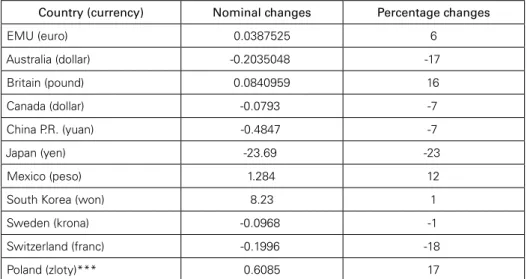 Table 10: Nominal and percentage changes of U.S. dollar exchange rates in major world currencies  in March 2008 — 2011 