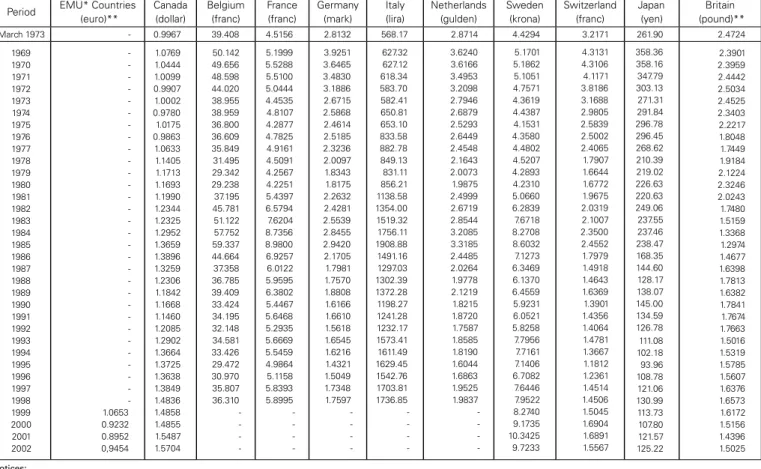 Table 1: Major exchange rates in 1969-2002 (currency units per U.S. dollar) Period EMU* Countries