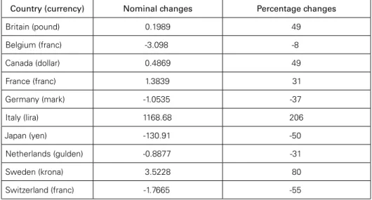 Table 2: Nominal and percentage changes of U.S. dollar exchange   rates in major world currencies in March 1973 — 1998  (Nominal changes: exchange rates in 1998 minus exchange rates in March 1973)  (Percentage changes: nominal changes as a percent of nomin