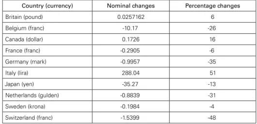 Table 3: Nominal and percentage changes of U.S. dollar exchange   rates in major world currencies in March 1973 — 1980 (Nominal changes: exchange rates in 1980 minus exchange rates in March 1973) 