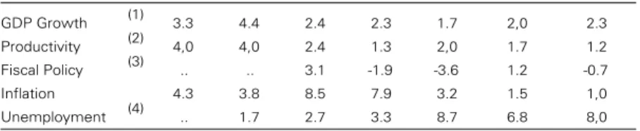 Table 1 – Swedish economic indicators 