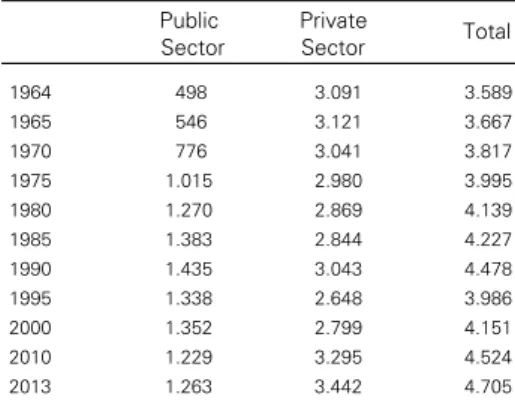 Table 2 – Public and Private Employment (thousands), 1965-2013