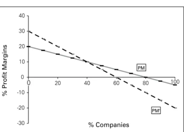 Figure 1 – Solidarity Wage Policy -30-20-100 10203040 20 40 60 80 100% Profit Margins % Companies PM'PM0