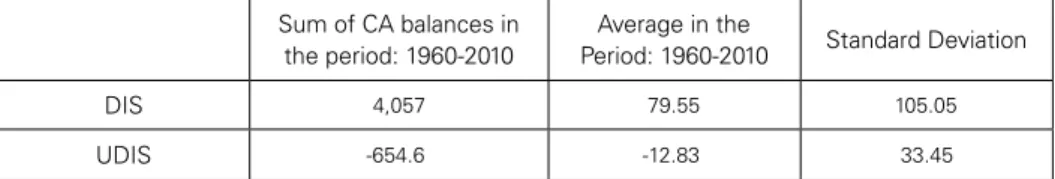 Table 1 shows the CA balance for the DIS and uDIS groups. For the period  1960-2010 when data was available, the DIS (uDIS) group had an average CA  surplus (deficit) of uS$ 79.5 billion (uS$ 12.8 billion)