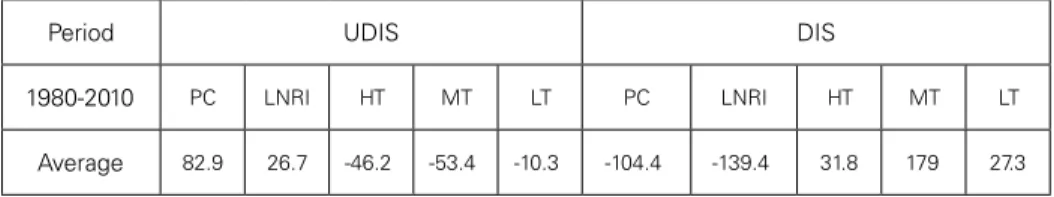 Table 3 presents the average trade balance in PG, labor-intensive and natural- natural-resource-intensive goods, as well as goods with high, medium and low  technologi-cal level between 1980 and 2010