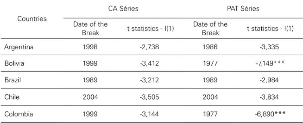 Table 7: Tests for Unit Roots, 1970-2010