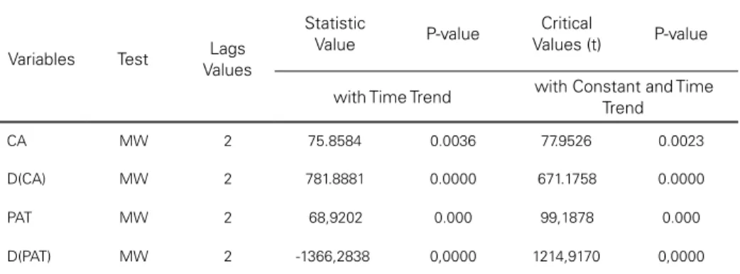 Table 8: Results from Maddala and Wu (1999) Test 