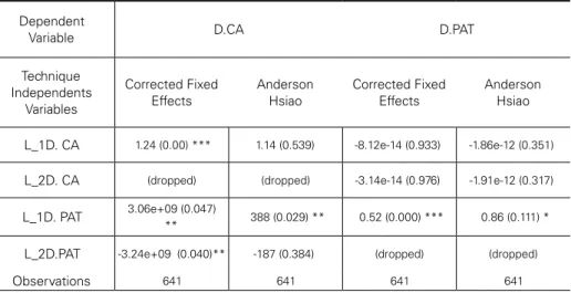 Table 10 – Granger Causality for Panel Data Dependent