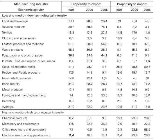 Table 4: Propensity to export and to import of FCC-total in the economic activities of   manufacturing industry (CNAE 1.0), by technological intensity – Brazil – 1995, 2000 e 2005 (%)