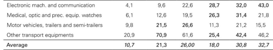 Table 5: Propensity to export and to import of FCC-majority in the economic activities of   manufacturing industry (CNAE 1.0), by technological intensity – Brazil – 1995, 2000 e 2005 (%) Manufacturing industry 