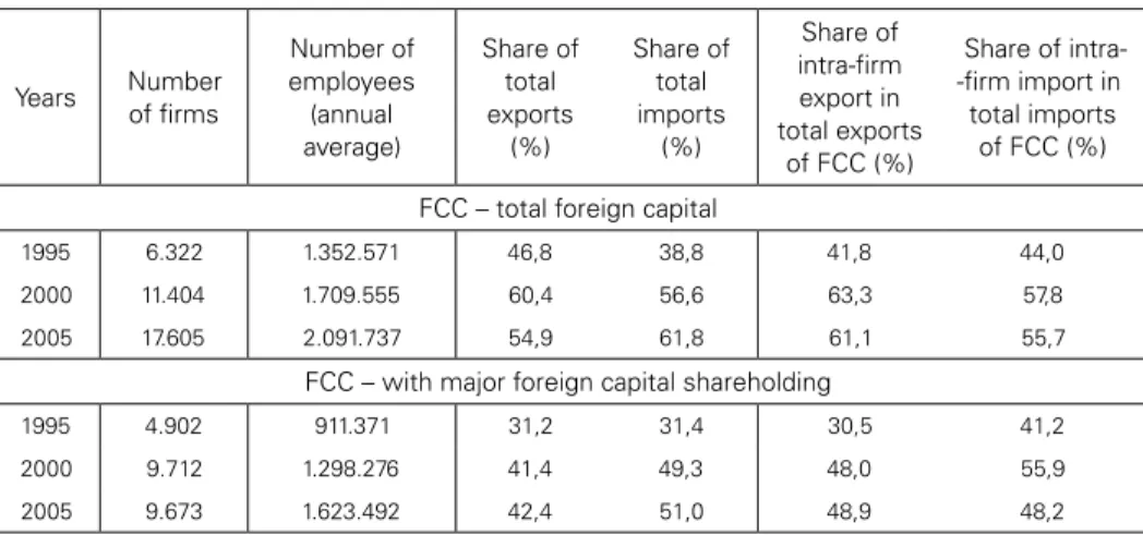 Table 1: Foreign Capital Companies (FCC) – total companies and major   shareholding – Brazil – 1995, 2000 and 2005 (in 31/12)