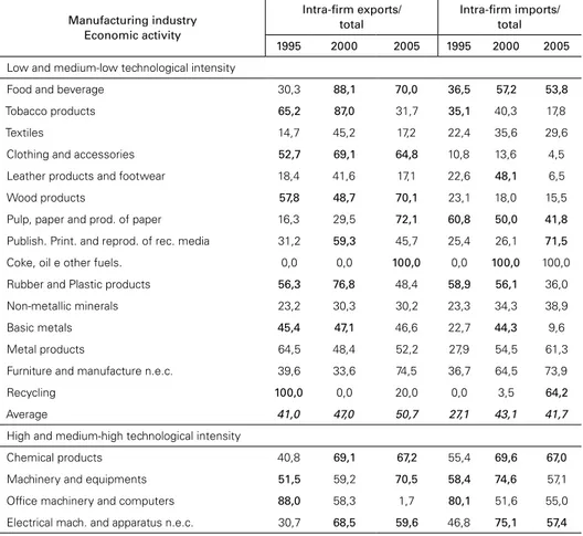 Table 3: Intra-firm foreign trade of FCC-majority in the economic activities of manufacturing   industry (CNAE 1.0), by technological intensity – Brazil – 1995, 2000 e 2005 (%)