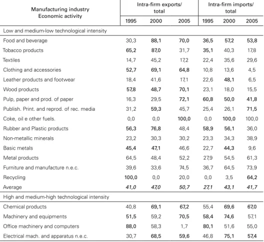 Table 3: Intra-firm foreign trade of FCC-majority in the economic activities of manufacturing   industry (CNAE 1.0), by technological intensity – Brazil – 1995, 2000 e 2005 (%)