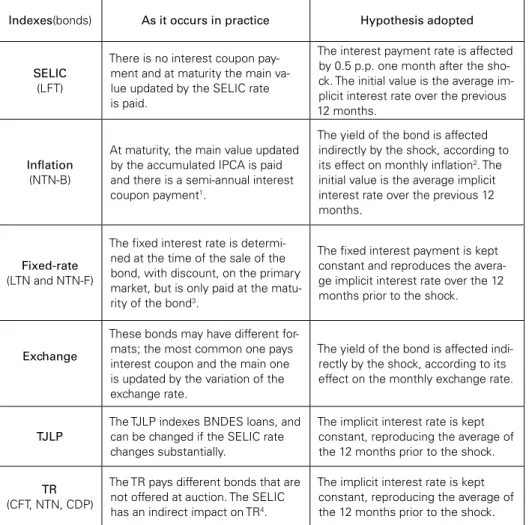 Table 2: Yield of public assets and liabilities and hypotheses of the simulations Indexes(bonds) As it occurs in practice Hypothesis adopted