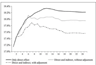 Figure 6 14  shows the simulation results for the implicit interest rate on net  public debt after an increase of 0.5 percentage points in the SeLIc rate, assuming  the simplifying hypotheses presented in Table 2