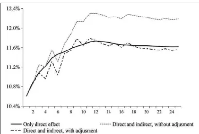 Figure 7: Evolution of the real implicit interest rate on public   net debt after a shock of 0.5 p.p