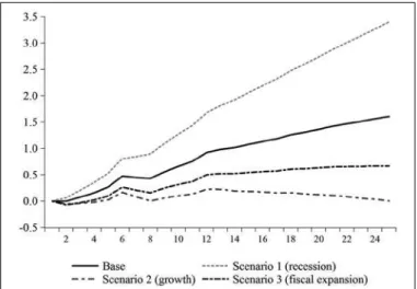 Figure 9: Evolution of the public debt-to-GDP ratio as deviation of ‘unchanged monetary policy’ 