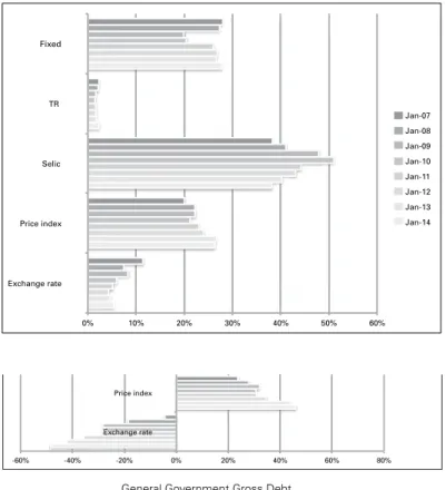 Figure 1: Composition of Brazilian public debt (2007-2013) 0%  10%  20%  30%  40%  50%  60% Exchange rate Price index Selic TR Fixed  Jan-07 Jan-08 Jan-09 Jan-10 Jan-11 Jan-12 Jan-13 Jan-14  -60%  -40%  -20%  0%  20%  40%  60%  80% Exchange rate Price inde