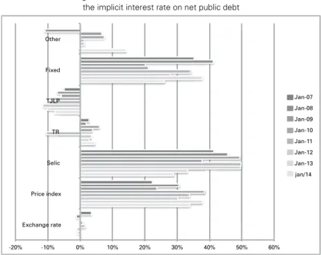 Figure 4: Relative contribution of each index to   the implicit interest rate on net public debt