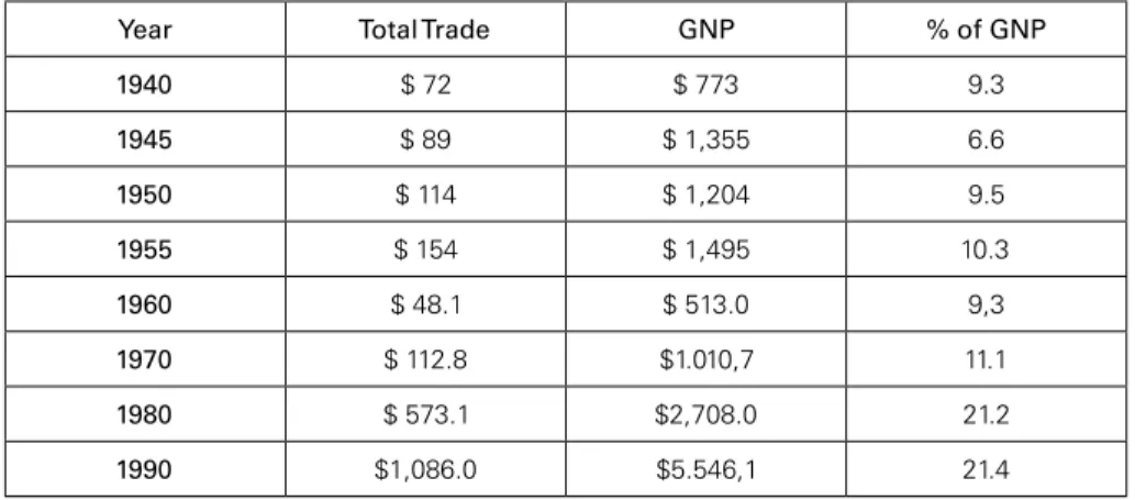 Table 1 – United States Total Trade as a Percentage of Gross National Product*