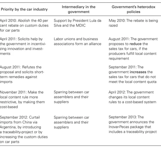 Table 3: The sources of the national development strategy for the Brazilian   supply chain in the car industry,  Inovar-Auto