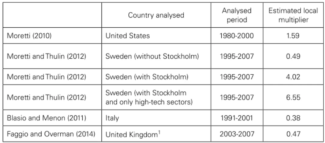 TABLE 5: Local employment multipliers of tradable sectors  in non-tradable sectors estimated for other countries
