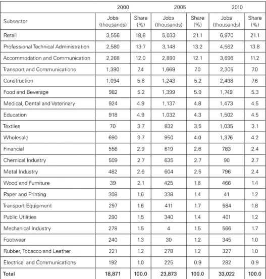 TABLE 1: Employment share among selected economic activity   subsectors in Brazil (2000, 2005 and 2010)