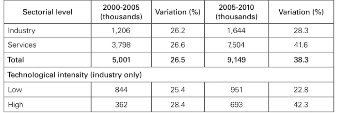 TABLE 3: Variation in employment by grouped subsectors   in Brazil (2000, 2005 and 2010) Sectorial level 2000-2005 (thousands) Variation (%) 2005-2010 (thousands) Variation (%) Industry 1,206 26.2 1,644 28.3 Services 3,798 26.6 7,504 41.6 Total 5,001 26.5 