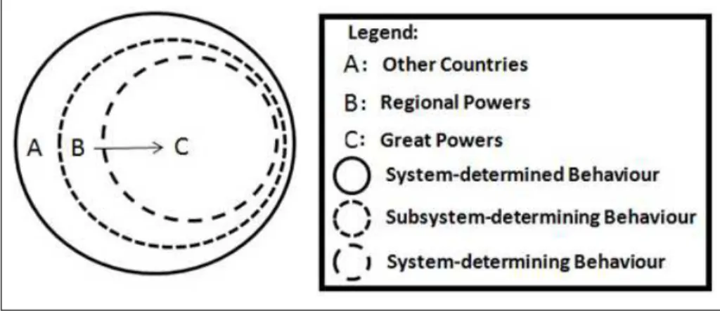 Figure 4: Intermediate position of regional powers