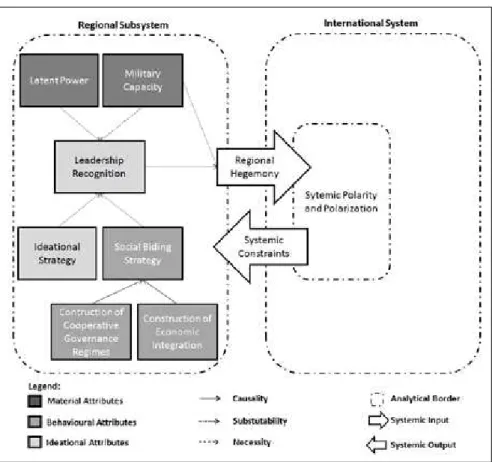 Figure 5: Theorizing rise for regional powers