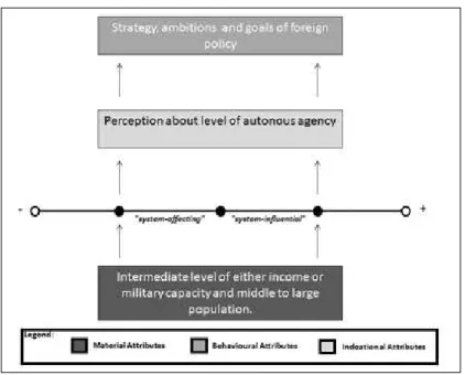 Figure 2: Scale of autonomy for systemic political agency of middle powers
