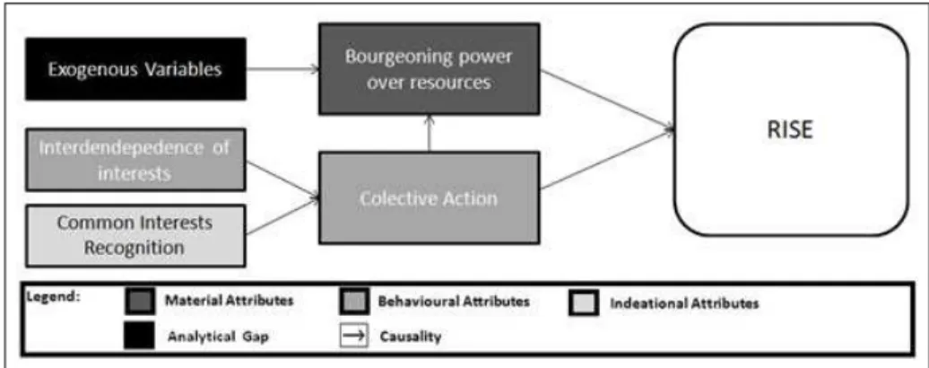 Figure 3: Denotation of the rise of middle powers
