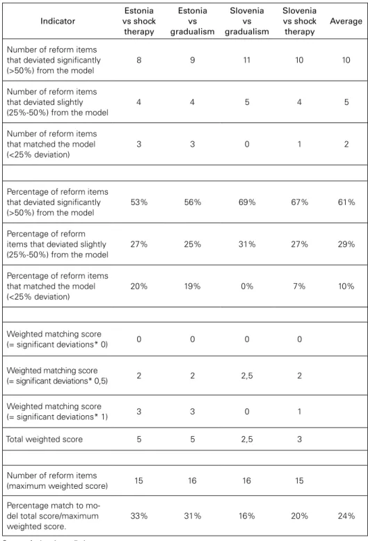 Table 1: Similarities and differences between the Estonian and Slovenian   examples of transition, compared to the shock therapy and gradualist theories