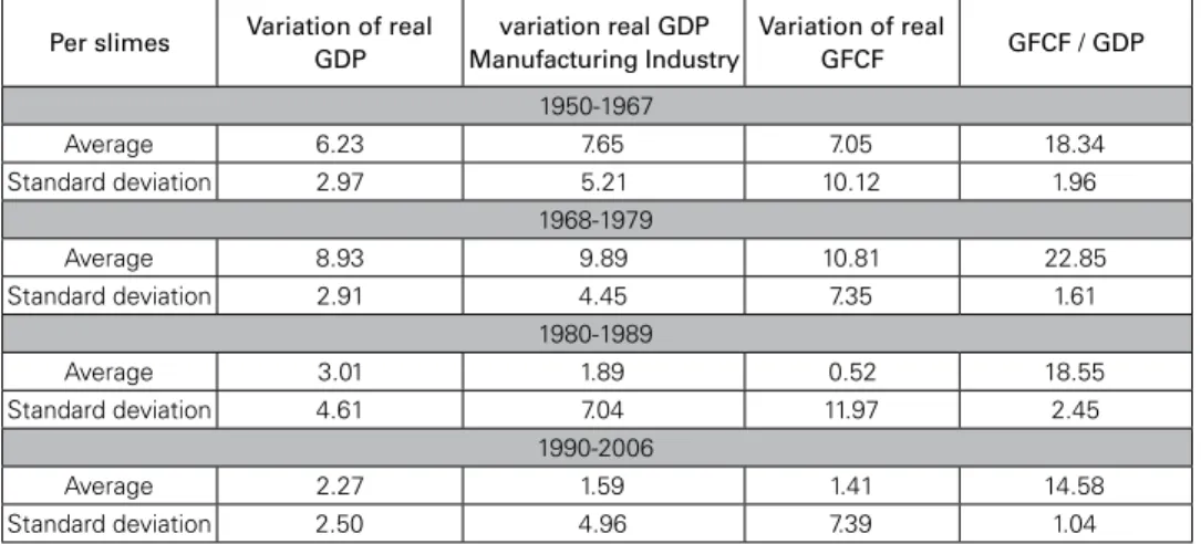 Table 8: Changes in real GDP and GFCF – 1950/-2006  In percentages, US $ constant 1980
