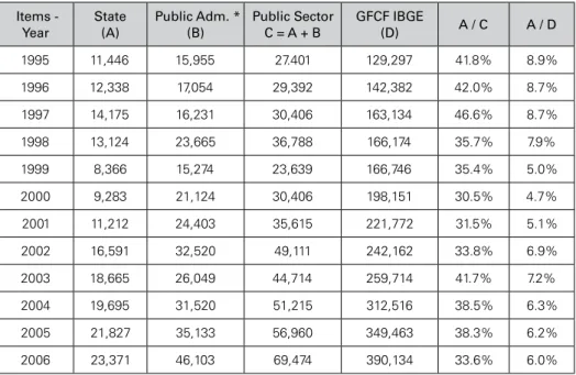 Table 3: Participation of State, Public Administration and   Public Sector in Gross Formation of Fixed Capital 