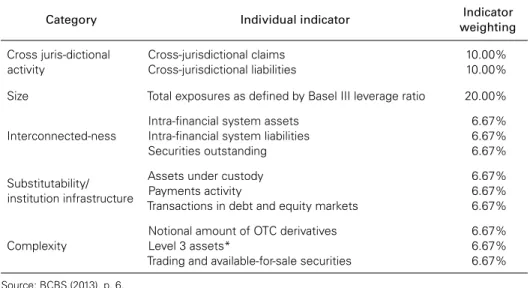 Table 1: FSB Indicator-based measurement approach for G-SIBs