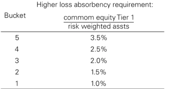 Table 2: FSB Buckets and additional loss absorbency requirement
