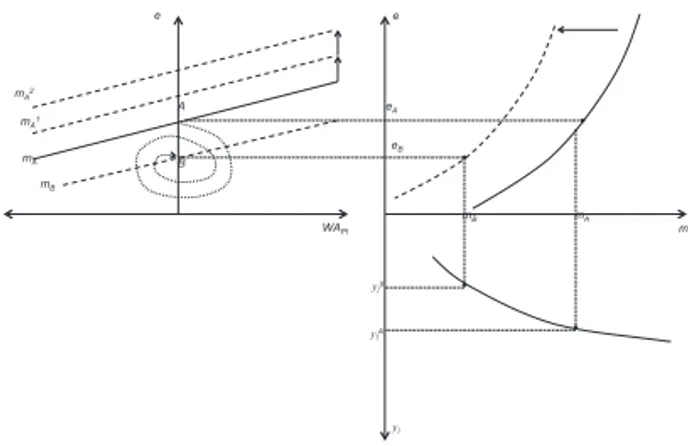 Figure 3: Medium-to-long-run effects of Dutch disease cum financialization