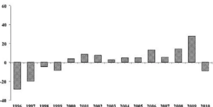 Figure 3 shows that returns on land, especially cropland (Figure 3e) and forest  land (Figure 3g), follow a trend similar to that of returns on gold (Figure 3a) and to  the commodity index (Figure 3d)
