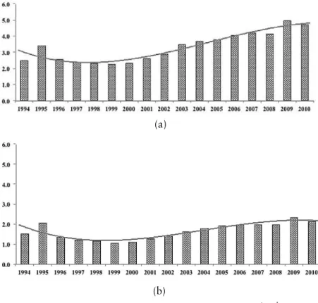Figure 1: Development of (a) crop, (b) pasture and (c) forest land   prices in Brazil, from 1994 to 2010 (in thousands of US Dollars).