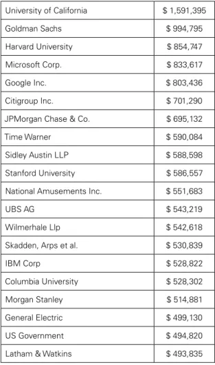 Table 1: Top donors to Barack Obama in the 2008 election University of California $ 1,591,395  Goldman Sachs  $ 994,795  Harvard University $ 854,747  Microsoft Corp